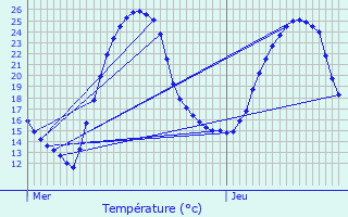 Graphique des tempratures prvues pour Izon