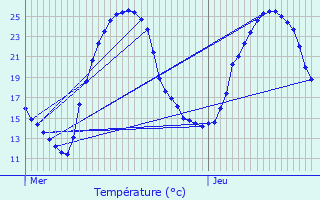 Graphique des tempratures prvues pour Antonne-et-Trigonant