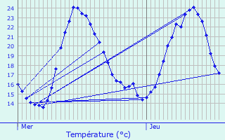 Graphique des tempratures prvues pour Vinsobres