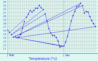 Graphique des tempratures prvues pour Leymen