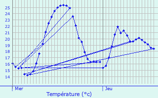 Graphique des tempratures prvues pour Moras