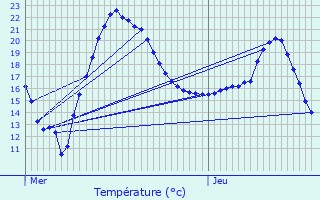 Graphique des tempratures prvues pour Dmu