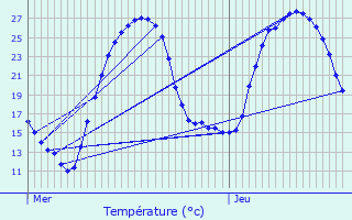 Graphique des tempratures prvues pour Grzes