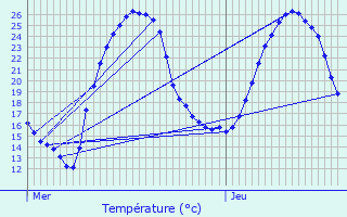 Graphique des tempratures prvues pour Veyrines-de-Vergt