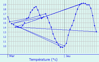 Graphique des tempratures prvues pour Cerneux