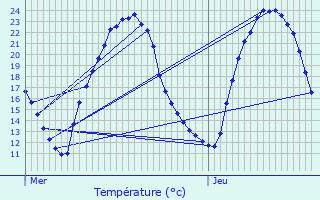 Graphique des tempratures prvues pour La Trimouille