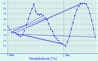 Graphique des tempratures prvues pour Trlaz