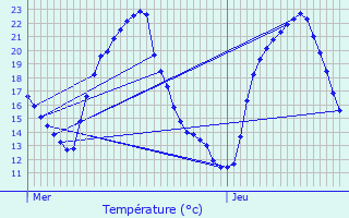 Graphique des tempratures prvues pour Aubigny-sur-Nre