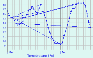 Graphique des tempratures prvues pour Beine-Nauroy