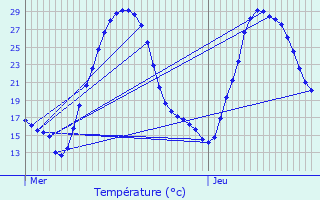 Graphique des tempratures prvues pour Morires-ls-Avignon