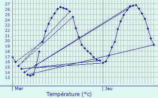 Graphique des tempratures prvues pour Lavalade