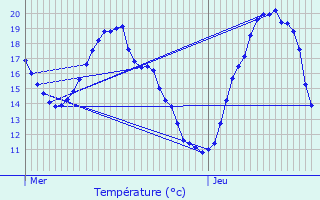 Graphique des tempratures prvues pour Savins