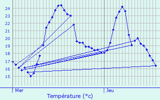 Graphique des tempratures prvues pour Bons-en-Chablais