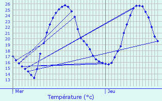 Graphique des tempratures prvues pour Chavagnac