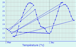 Graphique des tempratures prvues pour Courthzon