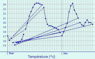 Graphique des tempratures prvues pour Saint-Jorioz