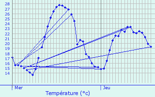 Graphique des tempratures prvues pour Condrieu