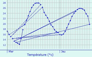 Graphique des tempratures prvues pour Soues