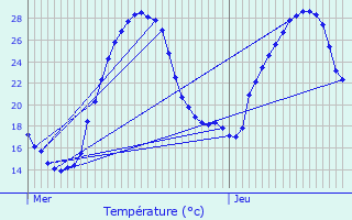 Graphique des tempratures prvues pour Larrazet