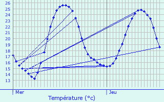 Graphique des tempratures prvues pour Talence