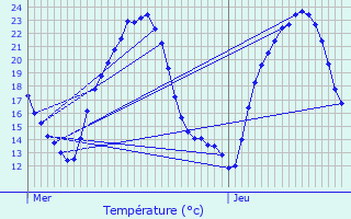 Graphique des tempratures prvues pour Diou