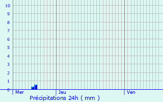 Graphique des précipitations prvues pour Lagarrigue