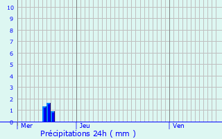 Graphique des précipitations prvues pour Fontenay-Trsigny