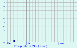 Graphique des précipitations prvues pour Bischholtz