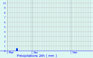Graphique des précipitations prvues pour Uhrwiller