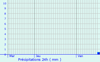 Graphique des précipitations prvues pour Lebbeke