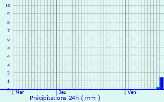 Graphique des précipitations prvues pour Boom