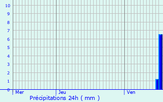 Graphique des précipitations prvues pour Brugelette