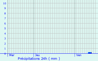 Graphique des précipitations prvues pour Lagarde-d