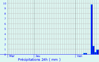 Graphique des précipitations prvues pour Douzy