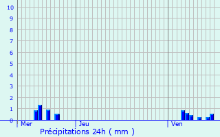 Graphique des précipitations prvues pour Reyrieux