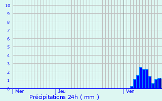 Graphique des précipitations prvues pour Merkholz