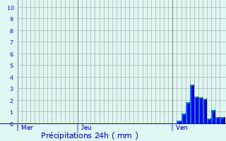 Graphique des précipitations prvues pour Reuland