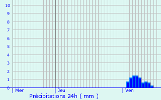 Graphique des précipitations prvues pour Peyriat