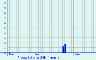 Graphique des précipitations prvues pour Muirancourt