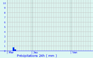 Graphique des précipitations prvues pour Sainte-Sabine-Born