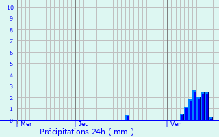 Graphique des précipitations prvues pour Attert