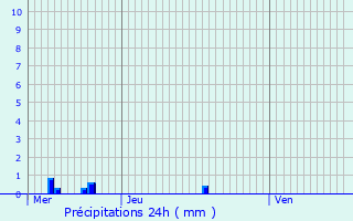 Graphique des précipitations prvues pour Nantoux