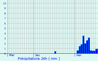 Graphique des précipitations prvues pour Ehnen