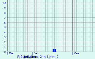 Graphique des précipitations prvues pour Sermamagny