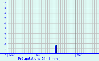 Graphique des précipitations prvues pour Destrnik