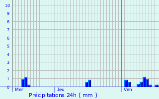 Graphique des précipitations prvues pour Molphey