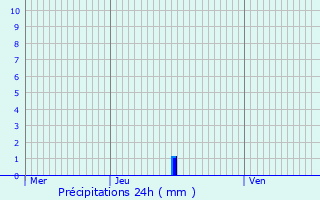 Graphique des précipitations prvues pour Bernissart