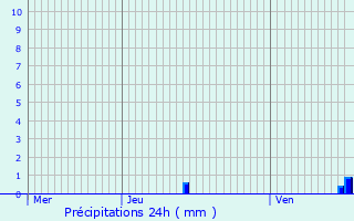 Graphique des précipitations prvues pour Drogenbos