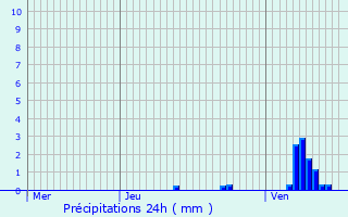 Graphique des précipitations prvues pour Folschviller