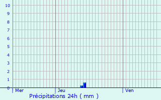 Graphique des précipitations prvues pour Vescles